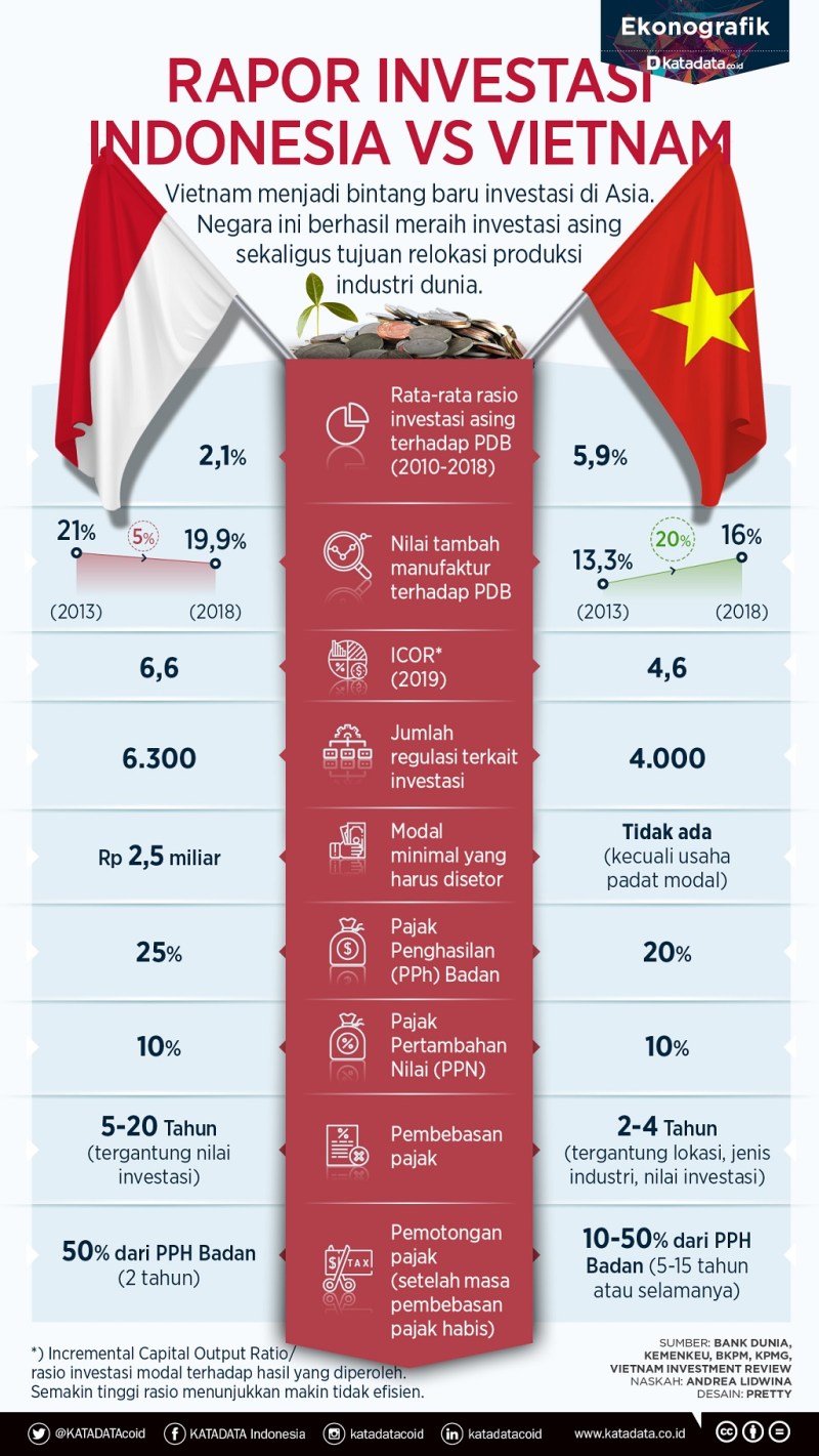 Investasi Luar Negeri Yang Ada Di Indonesia