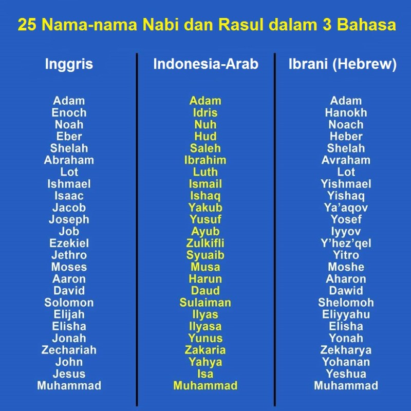 Nama Nama Nabi Dalam Bahasa Arab